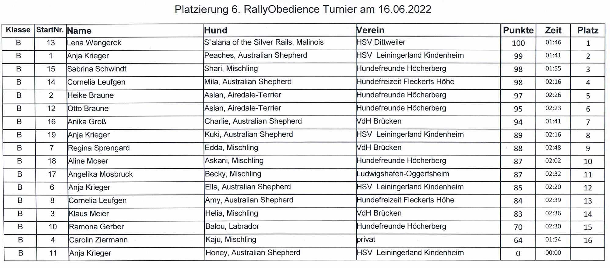 Ergebnisse RO2022_B