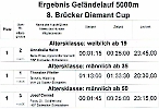 Ergebnisse 8. Diamant Cup Brücken GL5