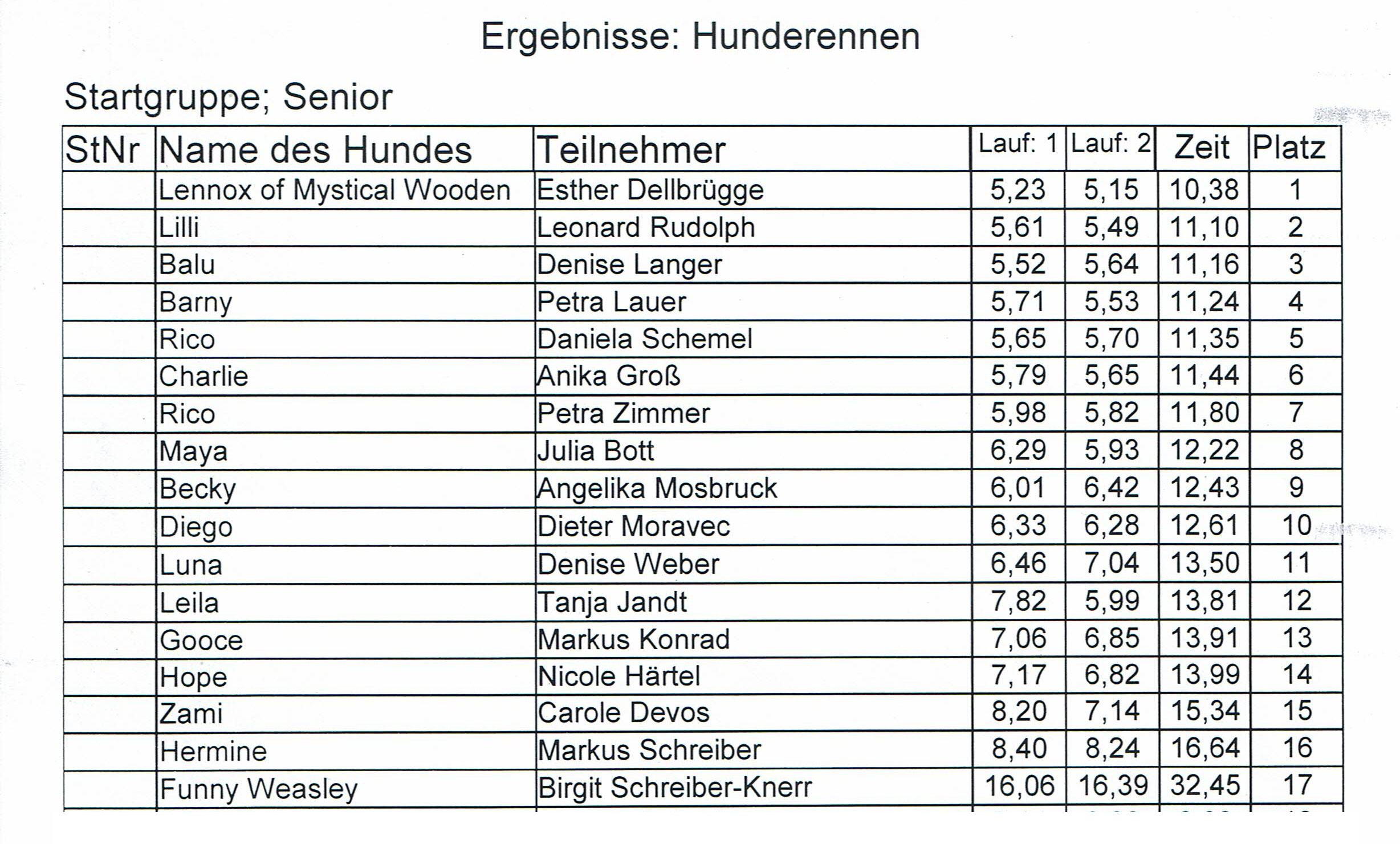 Ergebnisse Hunderennen Brücken 2025_3